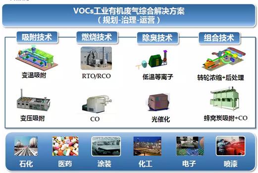vocs废气治理重点行业及控制技术