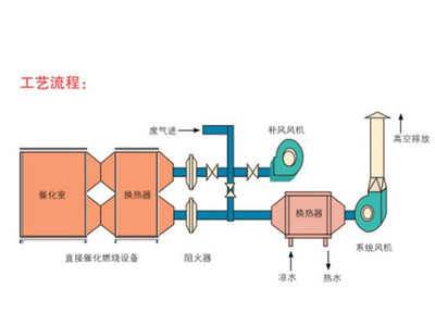 某橡胶公司废气处理项目-惠州废气治理工程