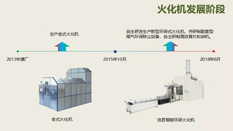 《中国社会报·殡葬周刊》:福寿园旗下"洁升"牌火化机因环.