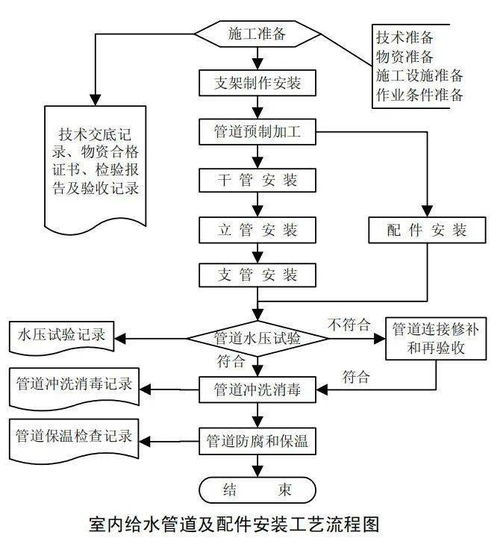 了解工艺流程,做好资料,给水排水及采暖施工工艺流程图